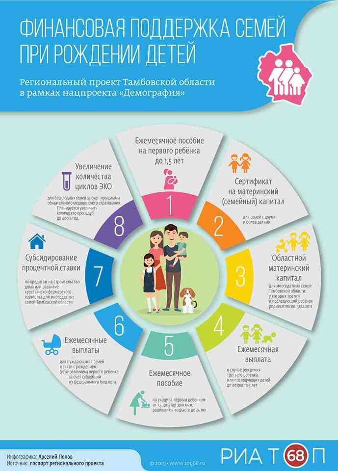 Помощь семьям при рождении детей. Финансовая поддержка семей при рождении детей. Национальные проекты демография дети. Поддержка инфографика. Проект финансовая поддержка семей с детьми.